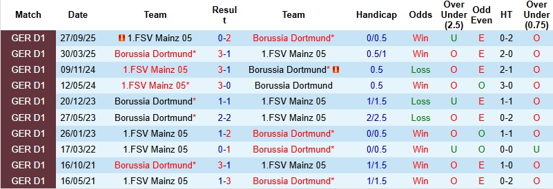 Nhận định Dortmund vs Mainz 2h30 ngày 14/2: Thổi lửa vào ‘Hùm xám’ - Ảnh 2