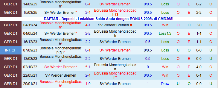 Nhận định Werder Bremen vs Monchengladbach 21h30 ngày 31/1: Thử thách cho chủ nhà - Ảnh 4