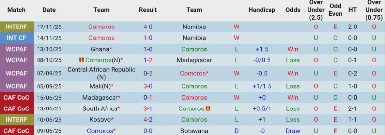 Nhận định Comoros vs Yemen, 23h00 ngày 26/11: Kịch tính phút cuối - Ảnh 3