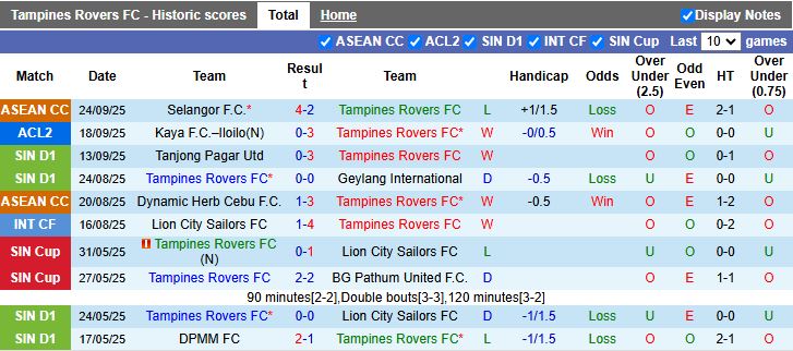 Nhận định Tampines Rovers vs BG Pathum United 17h00 ngày 2/10: Chủ nhà tạo bất ngờ - Ảnh 2
