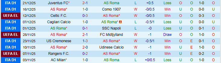 Nhận định AS Roma vs Genoa 2h45 ngày 30/12: Điểm tựa sân nhà - Ảnh 2