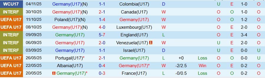 Nhận định U17 Đức vs U17 Triều Tiên, 20h00 ngày 7/11: Kẻ cứng đầu - Ảnh 2