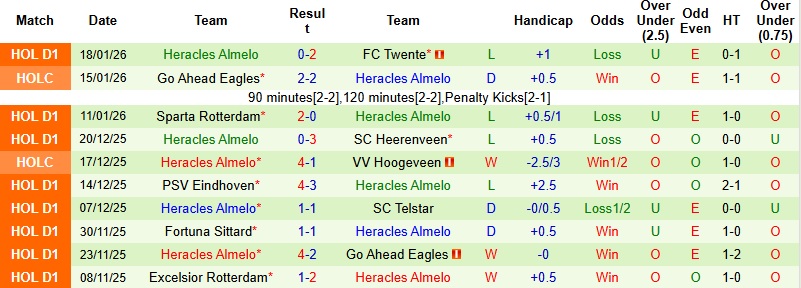 Nhận định Feyenoord vs Heracles Almelo 22h45 ngày 25/1: Tìm lại niềm vui - Ảnh 4