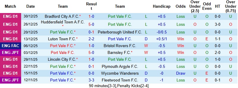 Nhận định Port Vale vs Blackpool 22h00 ngày 1/1: Thay tướng chưa đổi vận - Ảnh 3