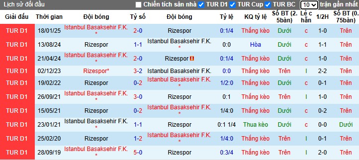Nhận định Caykur Rizespor vs Istanbul Basaksehir, 0h ngày 23/10: Thế trận giằng co - Ảnh 1