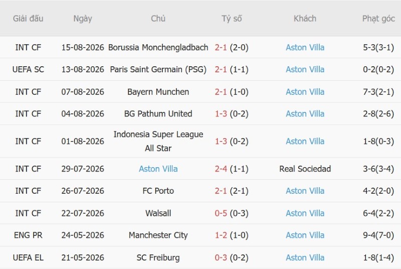Nhật định phạt góc Brighton vs Aston Villa, 20h00 ngày 23/8 - Ảnh 4