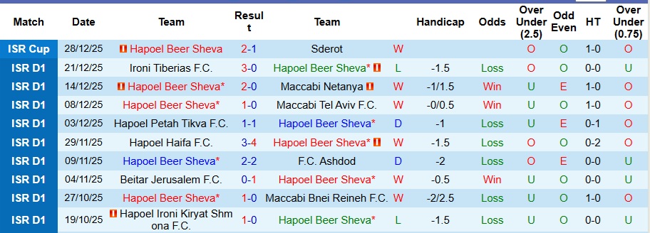 Nhận định Hapoel Beer Sheva vs Hapoel Jerusalem 1h ngày 1/1: Không mắc sai lầm - Ảnh 1