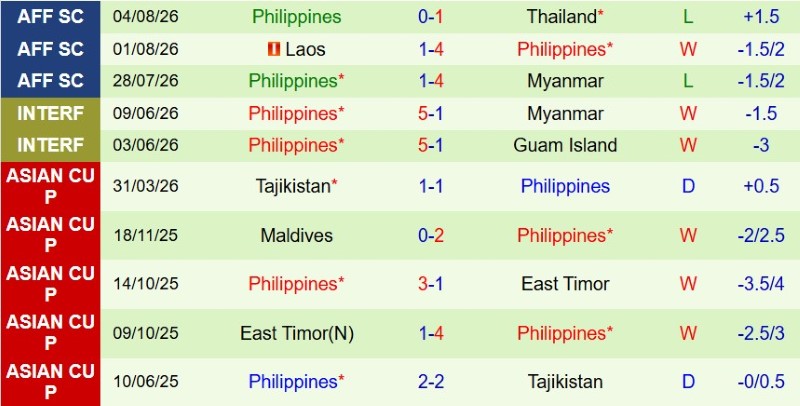 Nhật định phạt góc Malaysia vs Philippines, 20h00 ngày 8/8 - Ảnh 4