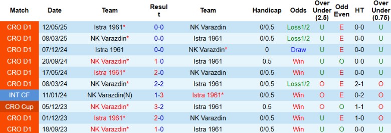 Nhận định Istra 1961 vs NK Varazdin, 23h00 ngày 3/10: Cân T cân sức - Ảnh 2