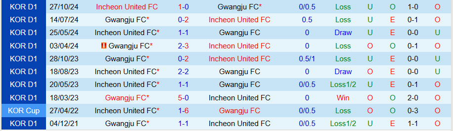 Nhận định Gwangju vs Incheon, 14h30 ngày 7/3: Khó phá dớp - Ảnh 3