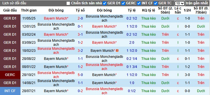 Nhận định Monchengladbach vs Bayern Munich, 20h30 ngày 25/10: Thế trận áp đảo - Ảnh 2