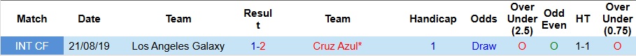 Nhận định, Soi kèo Los Angeles Galaxy vs Cruz Azul 9h30 ngày 4/8: Không có bất ngờ - Ảnh 3