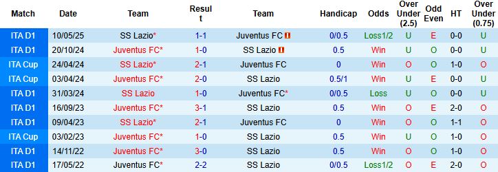 Nhận định Lazio vs Juventus 02h45 ngày 27/10: Khó cho Bà đầm già - Ảnh 4