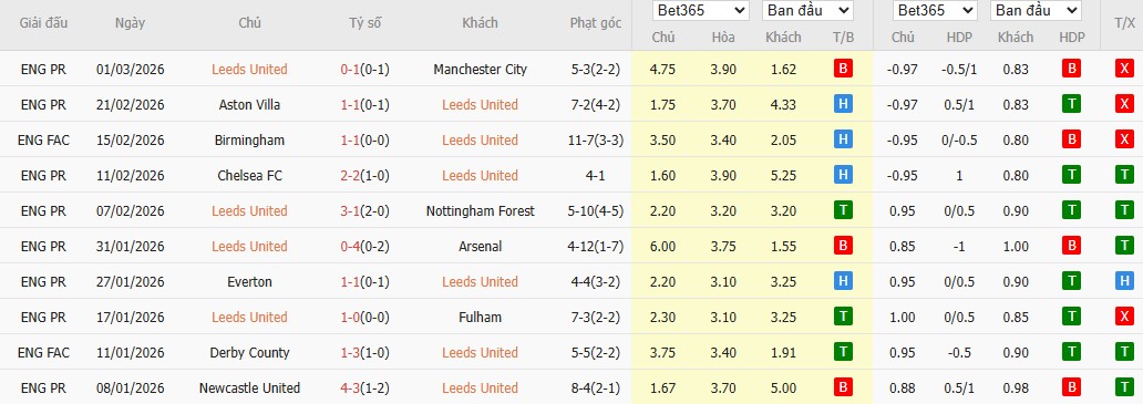Nhật định phạt góc Leeds vs Sunderland, 2h30 ngày 04/03 - Ảnh 4