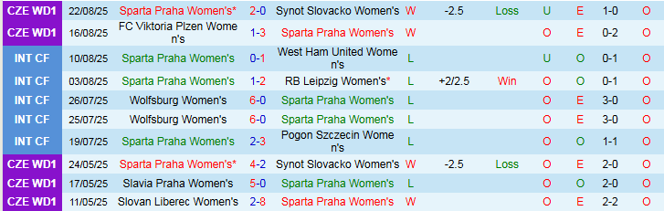 Nhận định Nữ Sparta Praha vs Nữ Nordsjaelland 22h00 ngày 27/8: Chủ nhà gặp bất lợi - Ảnh 3