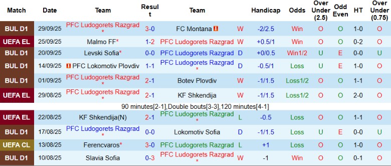Nhận định Ludogorets Razgrad vs Real Betis, 23h45 ngày 2/10: Lấy lại vị thế - Ảnh 3