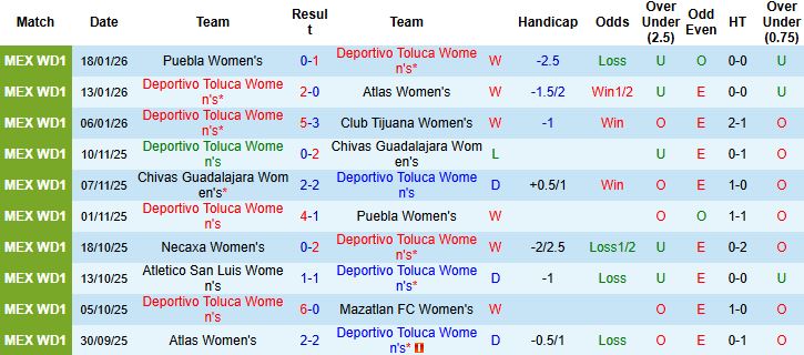 Nhận định Nữ Toluca vs Nữ Tigres UANL 7h ngày 19/1 - Ảnh 3