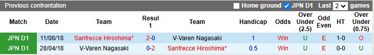 Nhận định V-Varen Nagasaki vs Sanfrecce Hiroshima 17h00 ngày 6/2: Tân binh gặp khó - Ảnh 1