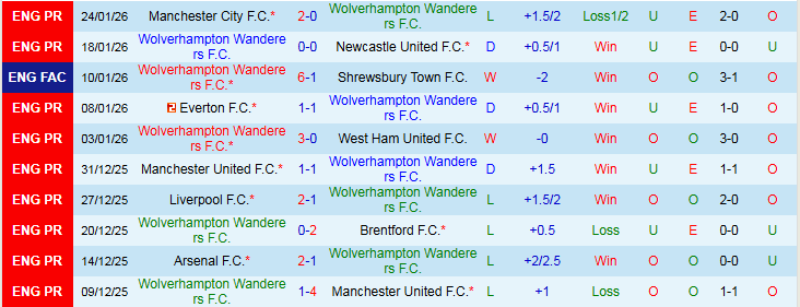 Nhận định Wolves vs Bournemouth 22h00 ngày 31/1: Chôn chân nơi đáy bảng - Ảnh 2