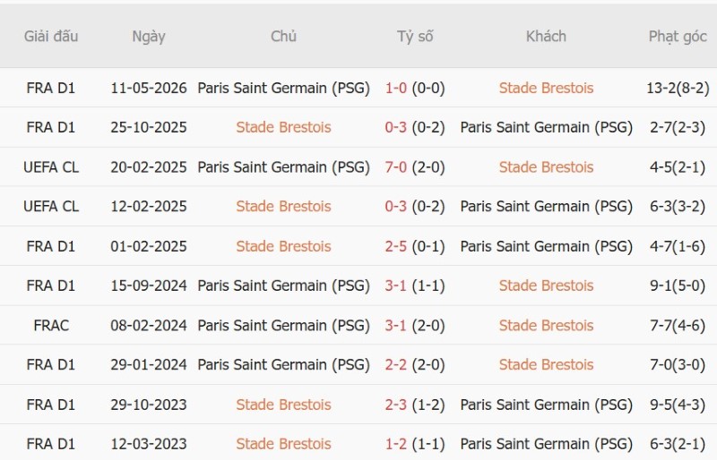 Nhật định phạt góc Brest vs PSG, 01h45 ngày 14/9 - Ảnh 5