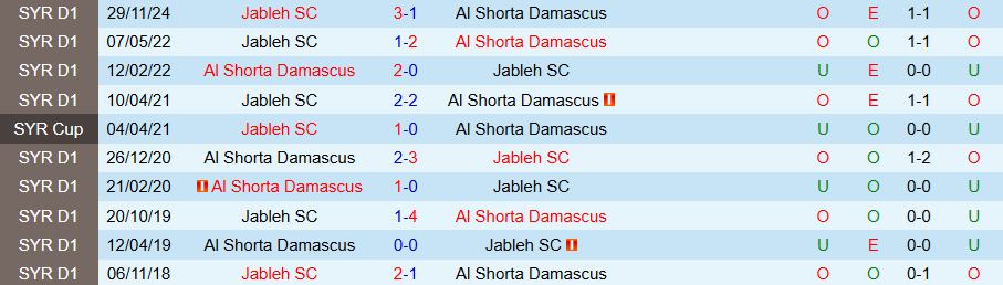 Nhận định Jableh vs Al Shorta Damascus, 18h00 ngày 25/12: Lợi thế sân nhà - Ảnh 3