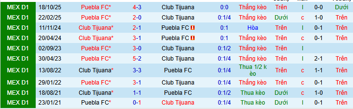 Nhận định Club Tijuana vs Puebla 10h ngày 7/2: Không thể chống đỡ - Ảnh 3