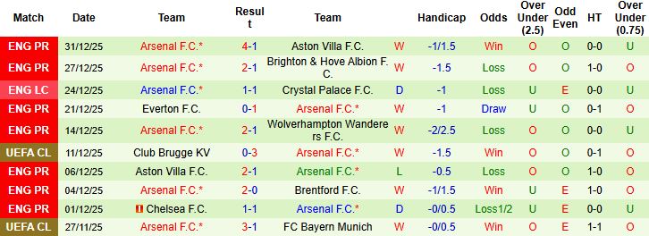 Nhận định Bournemouth vs Arsenal 00h30 ngày 04/01: Pháo tiếp tục 