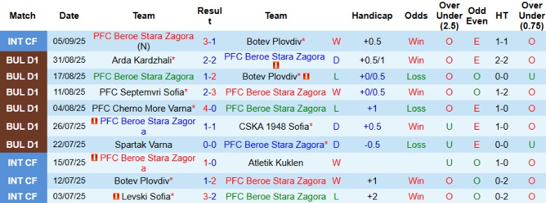 Nhận định, Soi kèo Beroe Stara Zagora vs Botev Vratsa, 21h30 ngày 12/9: Thắng lợi kịch tính - Ảnh 3