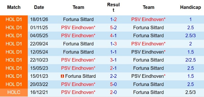 Nhật định phạt góc PSV Eindhoven vs Fortuna Sittard, 1h00 ngày 9/8 - Ảnh 5