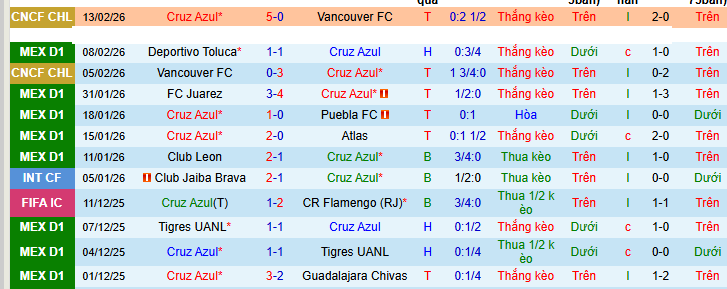Nhận định Cruz Azul vs Tigres UANL 5h30 ngày 16/2: Chủ nhà không phát quà - Ảnh 1