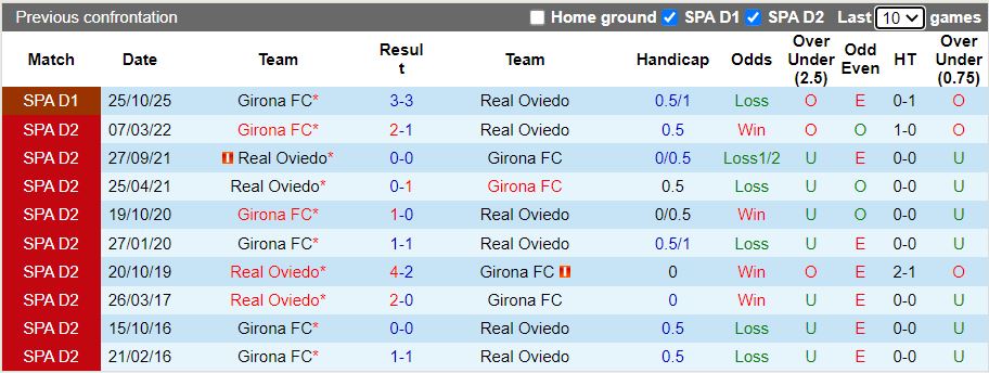 Nhận định Real Oviedo vs Girona 20h00 ngày 31/1: Khó thoát hiểm - Ảnh 1