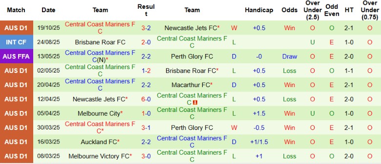 Nhận định Sydney vs Central Coast Mariners, 15h35 ngày 25/10: Khởi đầu trắc trở - Ảnh 4