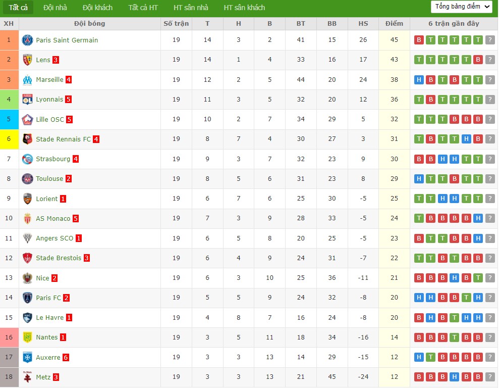 Nhật định phạt góc Lens vs Le Havre, 2h45 ngày 31/01 - Ảnh 7
