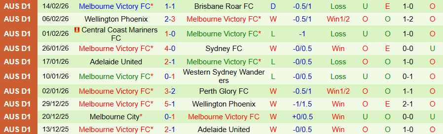 Nhận định Melbourne City vs Melbourne Victory, 15h35 ngày 21/2: Kịch bản lặp lại - Ảnh 1