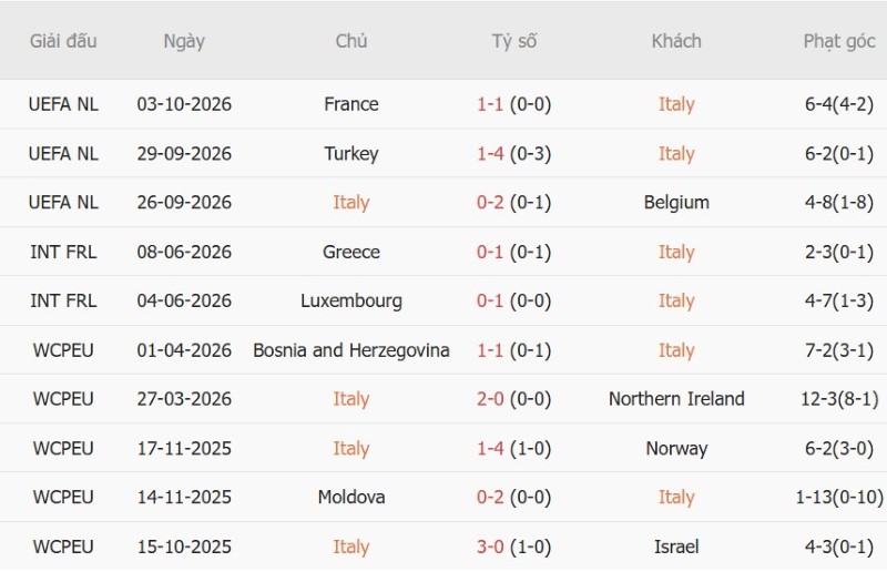 Nhật định phạt góc Italia vs Thổ Nhĩ Kỳ, 01h45 ngày 6/10 - Ảnh 3