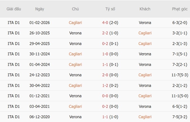 Nhật định phạt góc Cagliari vs Hellas Verona, 2h00 ngày 4/9 - Ảnh 5