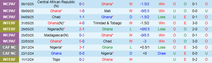 Nhận định Ghana vs Comoros 2h00 ngày 13/10: Ba điểm cho chủ nhà - Ảnh 2