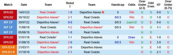 Nhận định Alaves vs Real Oviedo 0h30 ngày 05/01: Điểm tựa sân nhà - Ảnh 4