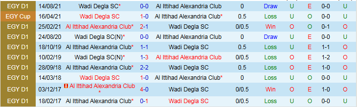 Nhận định Al Ittihad Alexandria Club vs Wadi Degla 0h00 ngày 28/10: Khách thắng vất vả  - Ảnh 4