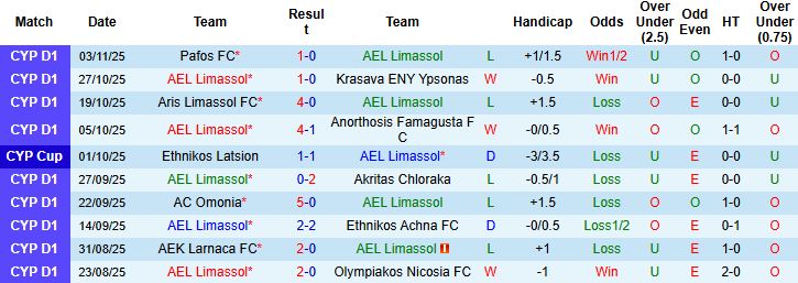 Nhận định AEL Limassol vs Enosis Neon Paralimni 00h00 ngày 08/11: Chiến thắng cách biệt - Ảnh 3