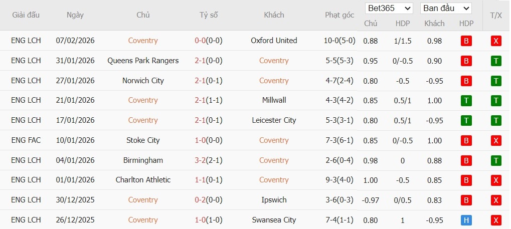 Nhật định phạt góc Coventry City vs Middlesbrough, 3h ngày 17/02 - Ảnh 2