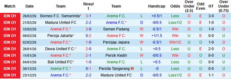 Nhận định Arema vs Bali United, 20h30 ngày 6/3: Đường ai nấy đi - Ảnh 3