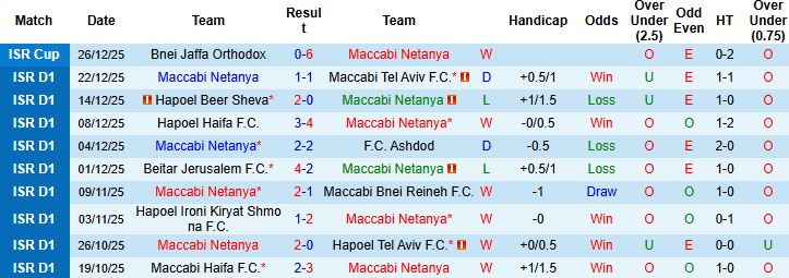 Nhận định Maccabi Netanya vs Hapoel Petah Tikva 00h30 ngày 01/01: Điểm tựa sân nhà - Ảnh 3