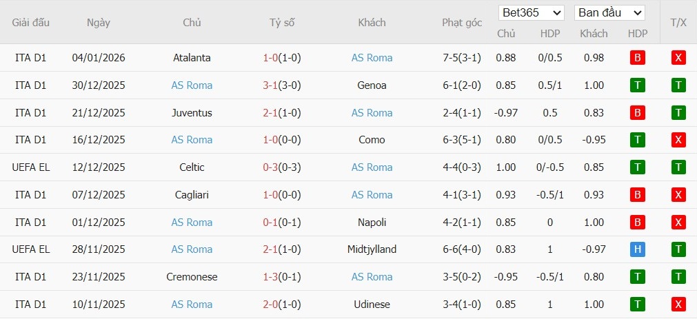 Nhật định phạt góc Lecce vs AS Roma, 0h ngày 07/01 - Ảnh 3