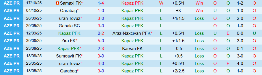 Nhận định Kapaz vs Imisli, 20h00 ngày 24/10: Tiếp đà vươn lên - Ảnh 2