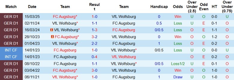 Nhận định Augsburg vs Wolfsburg, 20h30 ngày 4/10: Chưa thấy khởi sắc - Ảnh 2