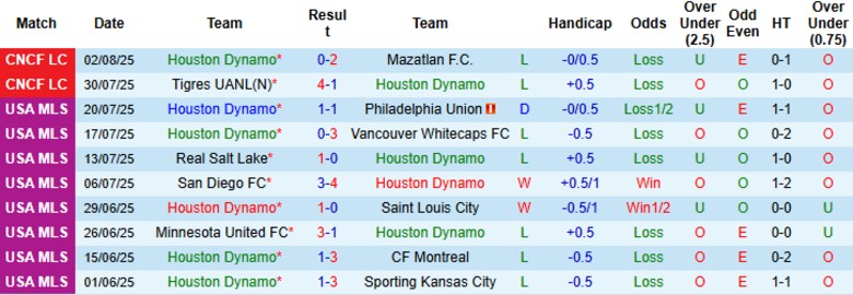 Nhận định, Soi kèo Houston Dynamo vs Pachuca, 7h30 ngày 6/8: Đội khách tin chân - Ảnh 3