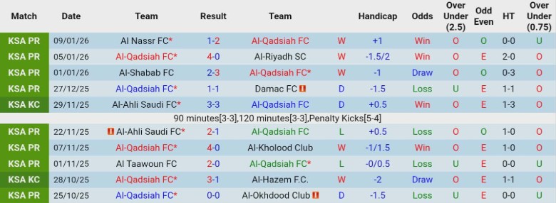 Nhận định Al-Qadsiah vs Al-Fayha, 21h45 ngày 14/1: Tiếp tục đua tranh - Ảnh 3