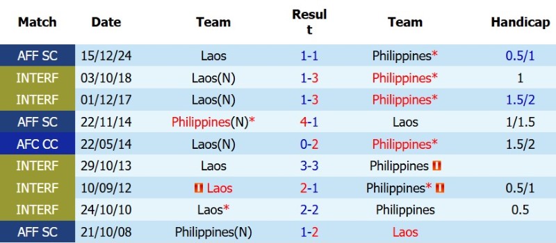 Nhật định phạt góc Lào vs Philippines, 17h00 ngày 1/8 - Ảnh 5