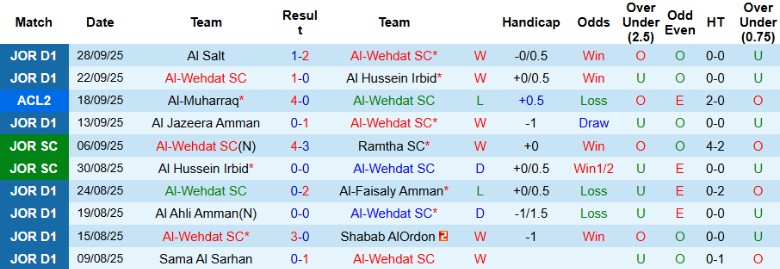 Nhận định Al-Wehdat vs Al Wasl, 23h00 ngày 1/10: Cải thiện vị trí - Ảnh 2